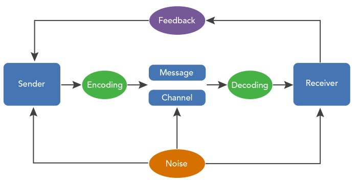 Communication begins when a sender encodes an idea or thought.